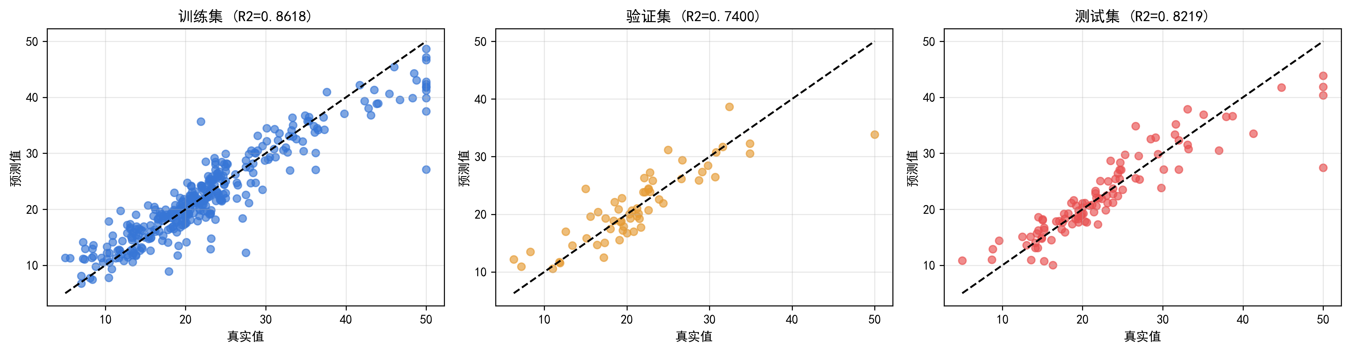 训练验证测试散点