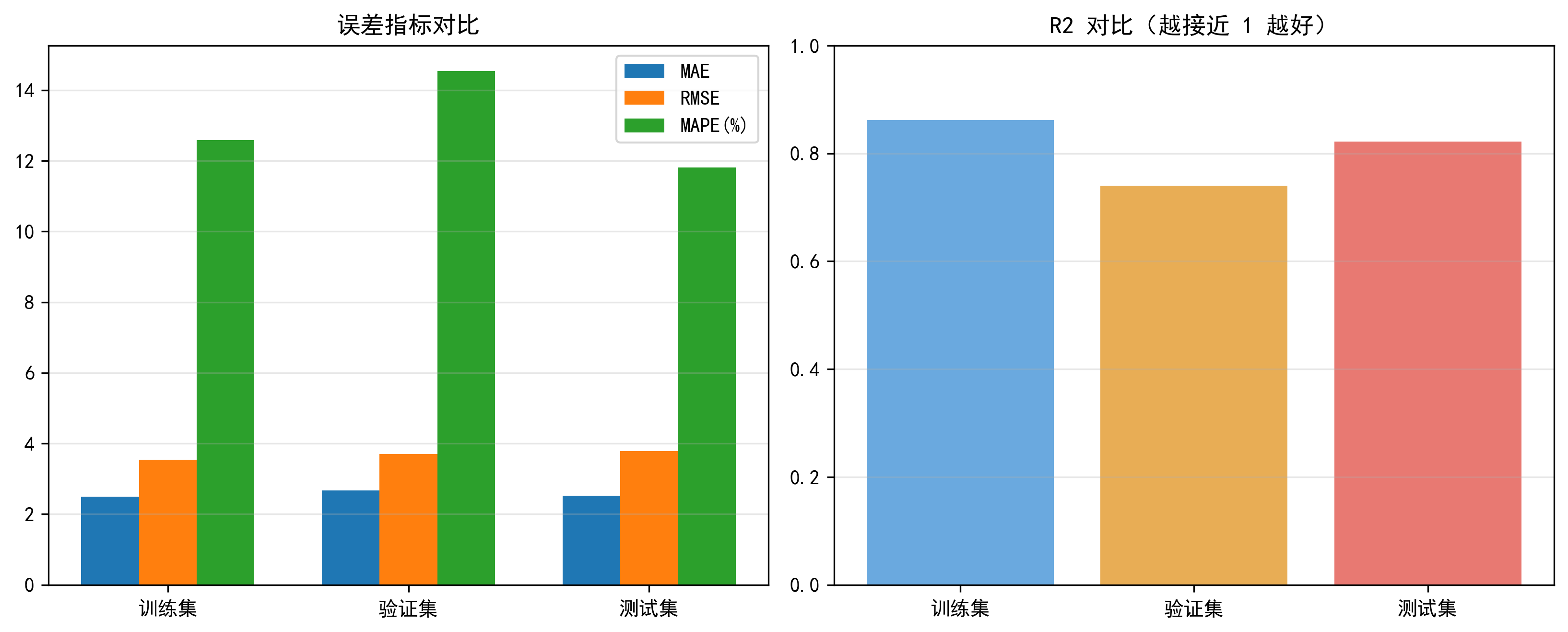 评价指标对比