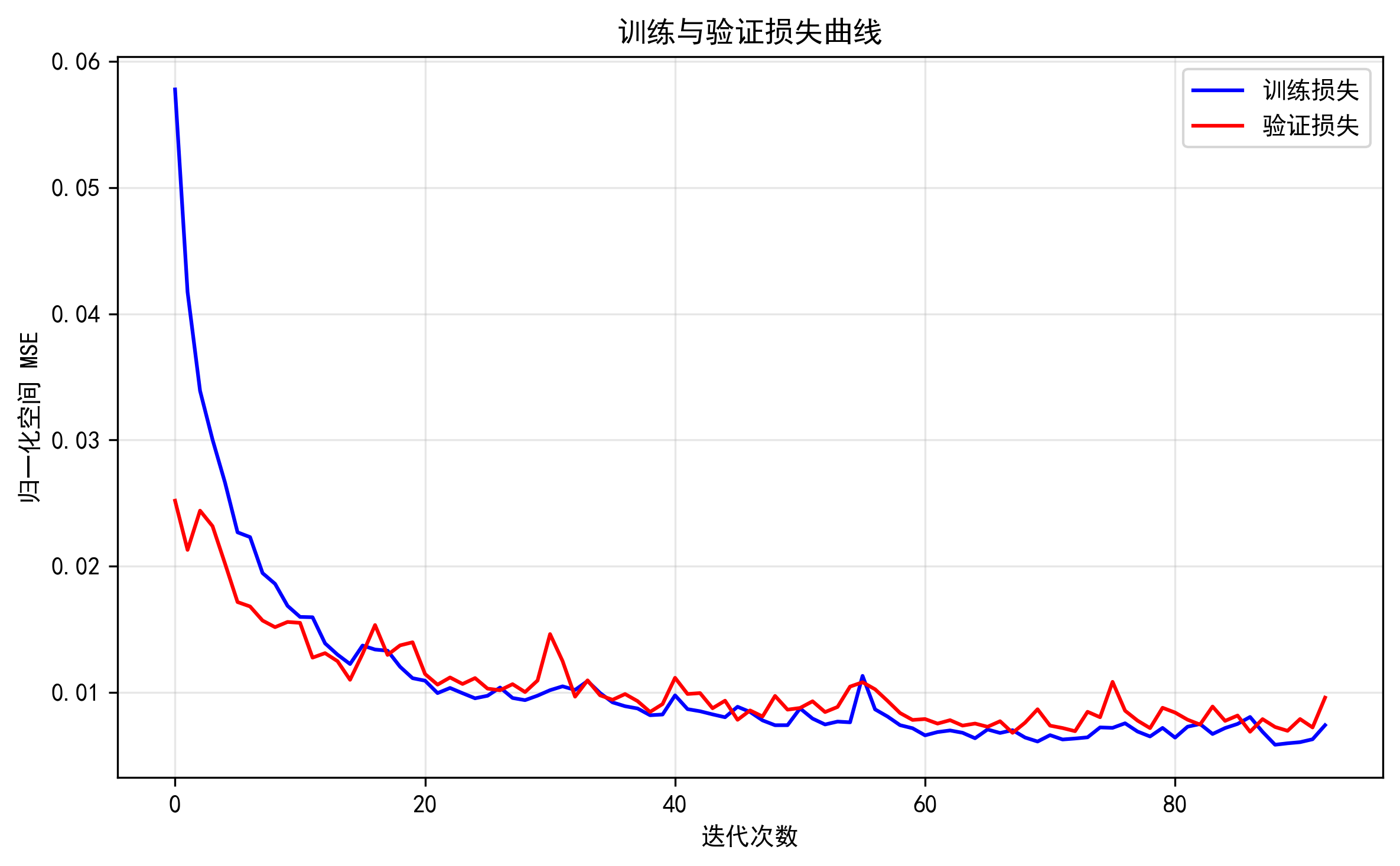 训练与验证损失