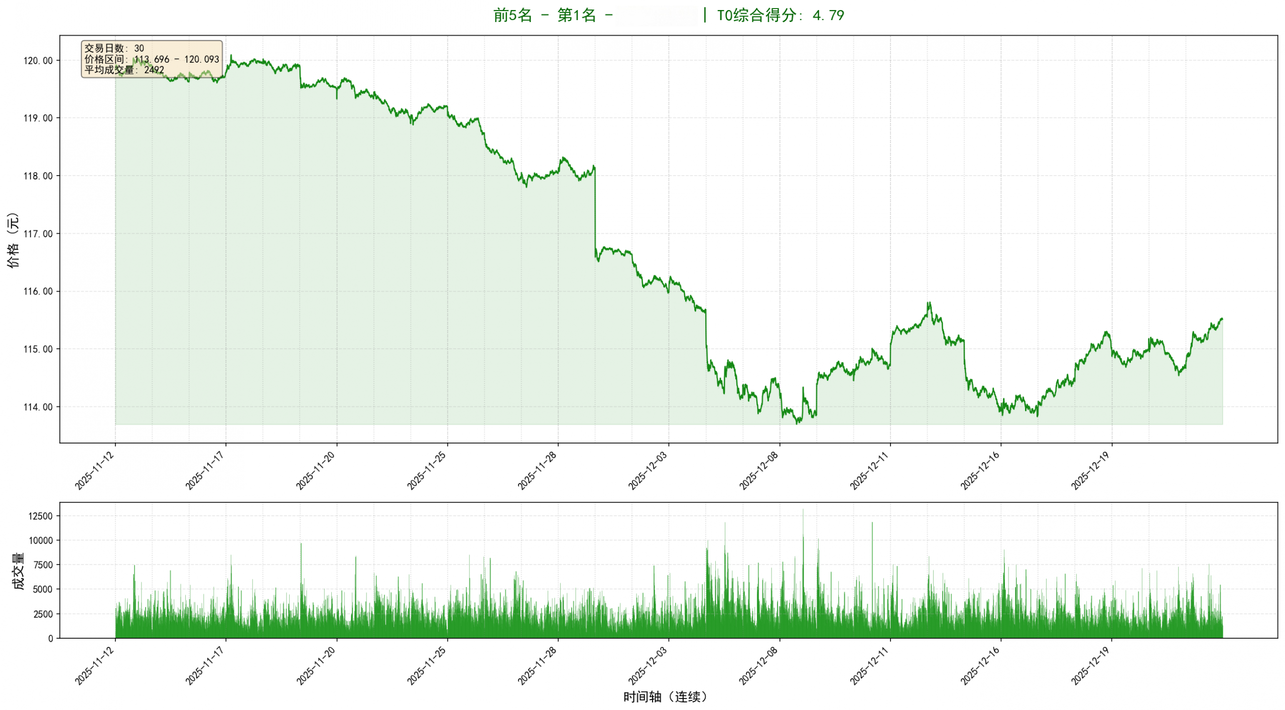 Top 1 ETF 连续分钟线图