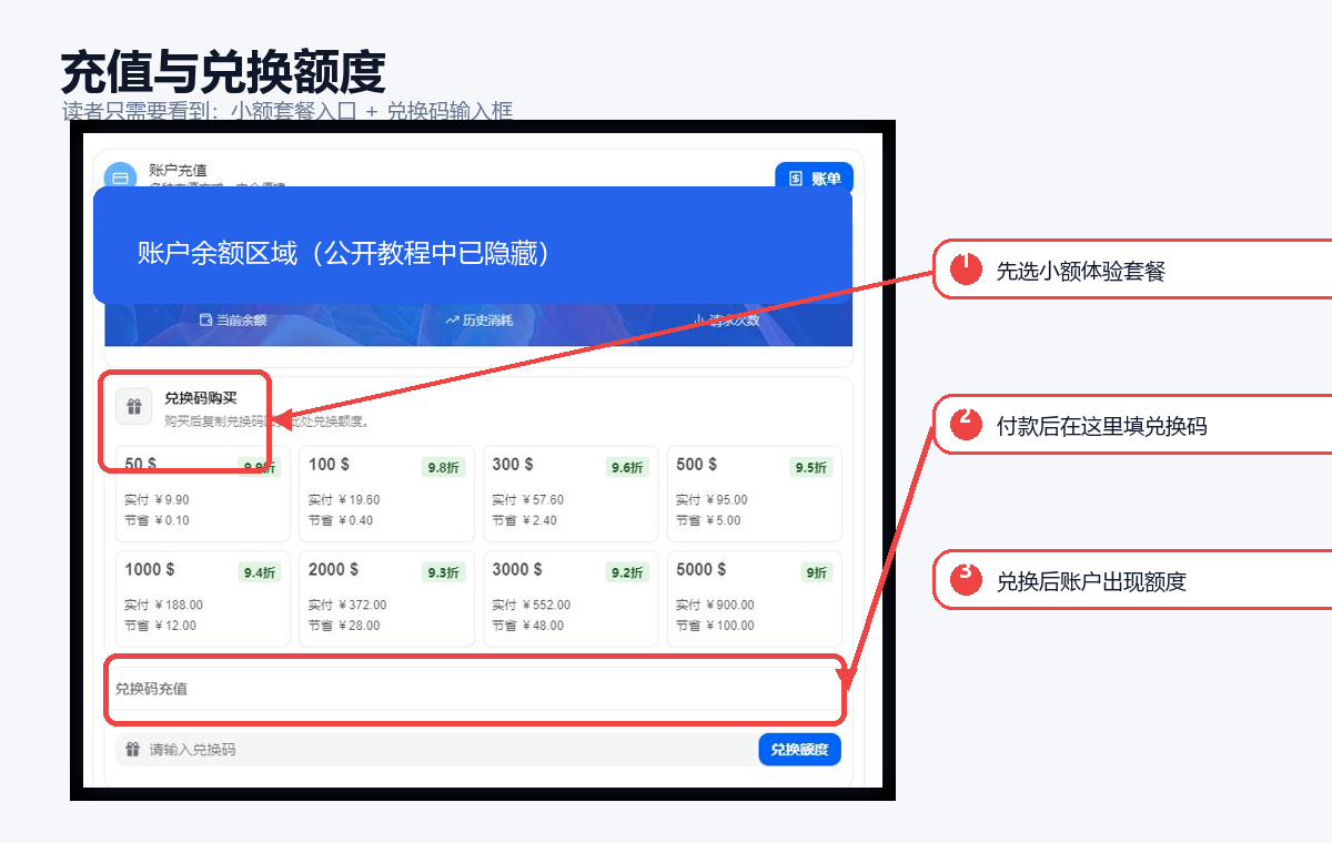 03-rkapi-wallet-topup.png 睿库 API 钱包管理与充值兑换页面