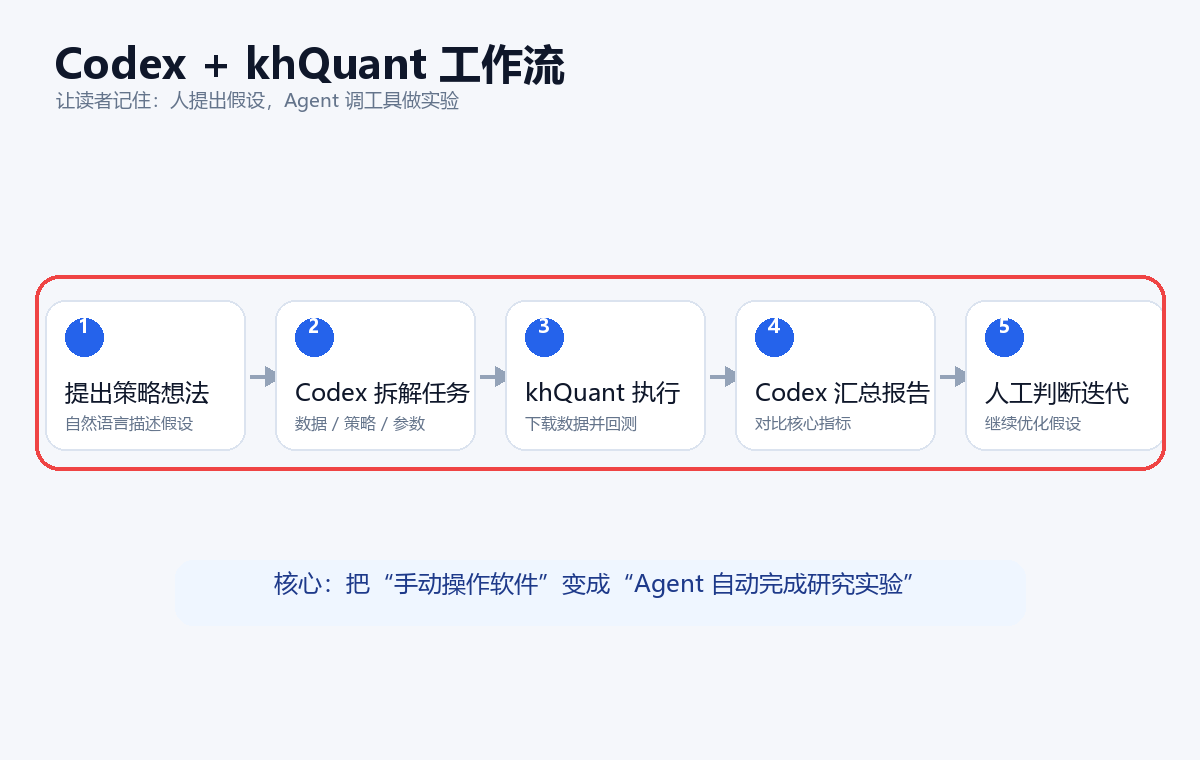 08-codex-khquant-workflow.png Codex 加 khQuant 策略研究工作流