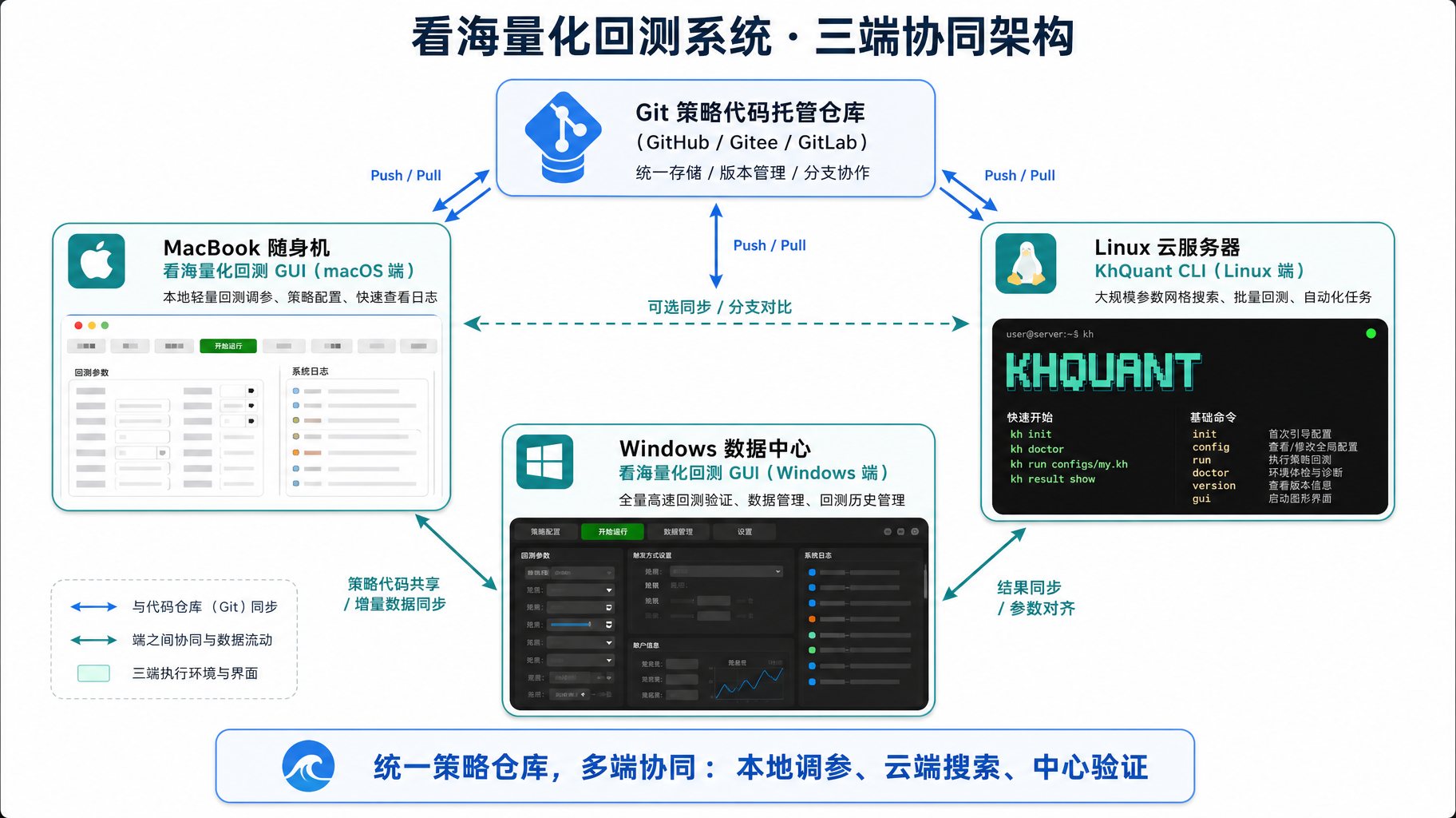 Windows + Mac + Linux 跨平台协作工作流