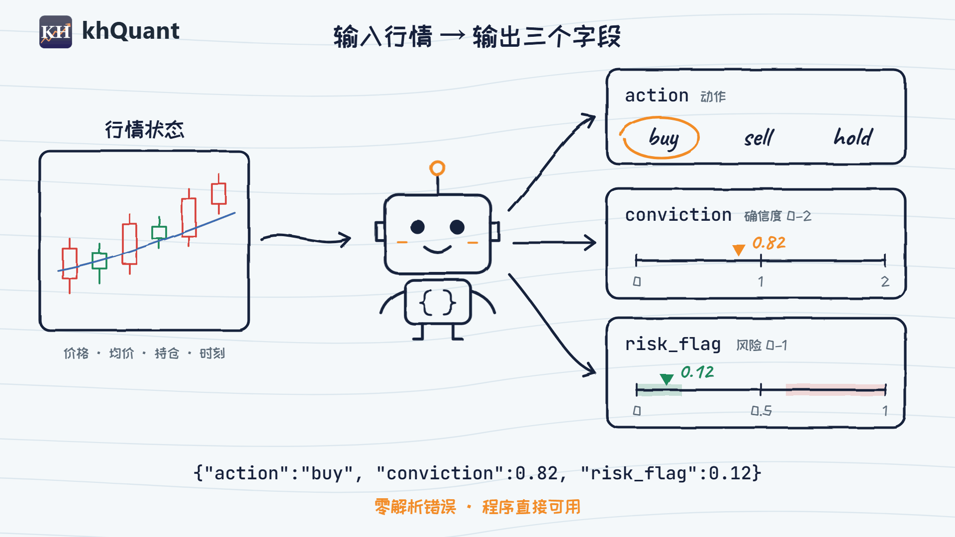 输入行情状态,Jev 输出三个固定字段