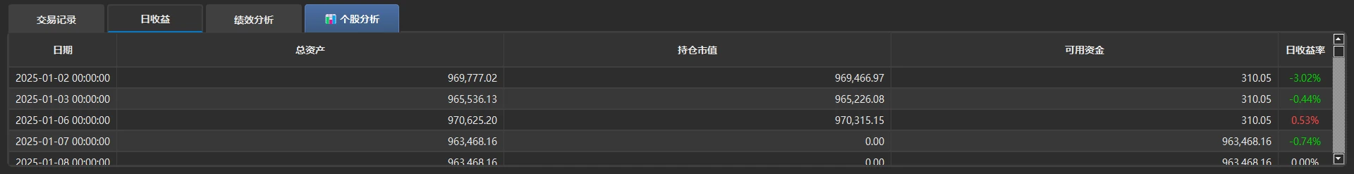 「日收益」标签页:日期、总资产、持仓市值、可用资金、日收益率