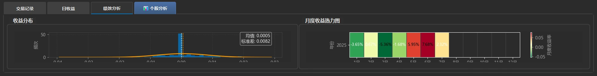 「绩效分析」标签页:左边是收益分布直方图,右边是月度收益热力图(示例里 1~7 月有数据,5、6 月为红色,表示这两个月盈利)